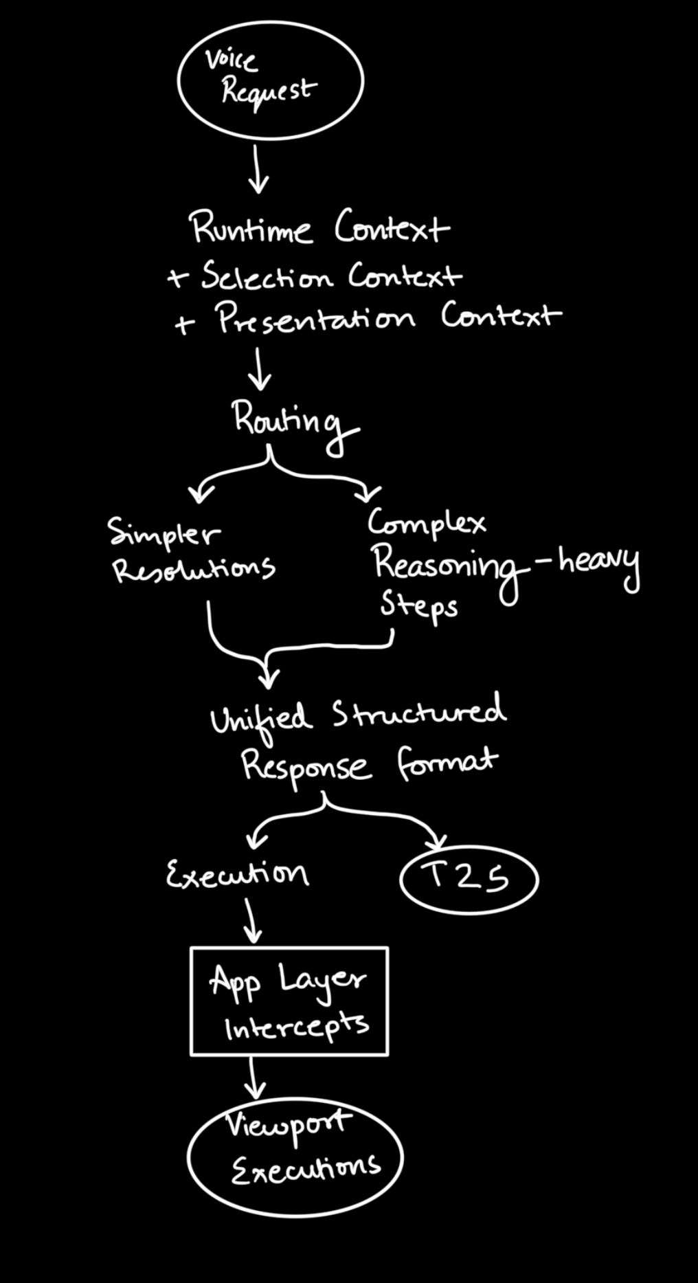 Runtime context layers feeding into FRIDAY's execution model